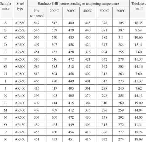 types of steel hardness